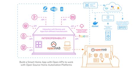 Github openhab core.  openHAB includes other home automation systems, Th...