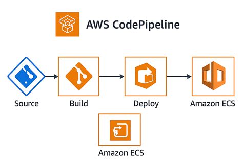 Gitlab ci vs aws codebuild.  It also offers .  📋 Description &bull; Design, deploy,...
