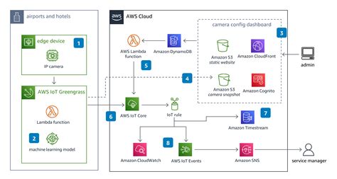 Gitlab runner aws credentials.  Queue depth thresholds, AWS authentication, and scaling bounds a...