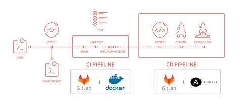 Gitlab terraform backend example.  Use this skill when Automate GitLab-based CI/CD Implement mul...