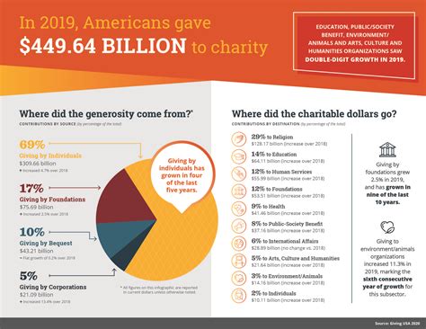 Giving usa. Things To Know About Giving usa. 