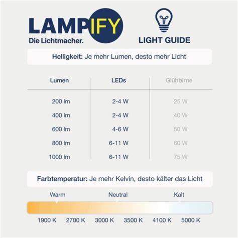 Glühlampe, Halogen, LED: Wie viel Watt brauche ich?