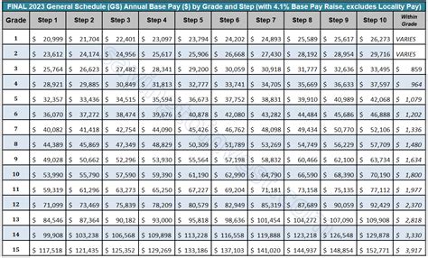 GS-5 is the 5th paygrade in the General Schedule (GS) payscale, the payscale used to determine the salaries of most civilian government employees.The GS-5 pay grade generally marks an entry-level position. $14.43 per hour 1. The table on this page shows the base pay rates for a GS-5 employee.. 