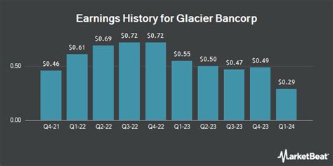 Glacier Bancorp: Q1 Earnings Snapshot