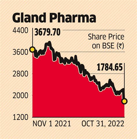 Gland Pharma Share Price