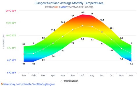 Glasgow Climate Guide: Monthly Weather Scotland