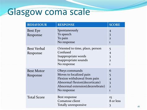 Glasgow Coma Scale Chart