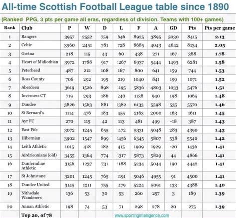 Glasgow rangers tabelle