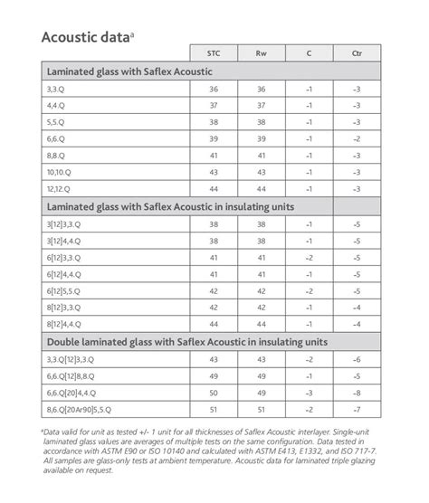 Glass acoustic performance data.  Some of the considerations when Calculations Sta...