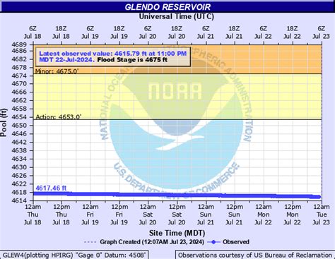 Glendo Reservoir 14 Day Long Range Forecast - MyWeather2.com