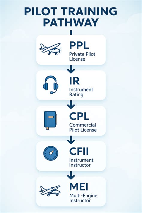 Glider Pilot License Training Pathway