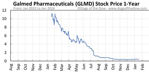 Glmd stock forecast. Things To Know About Glmd stock forecast. 
