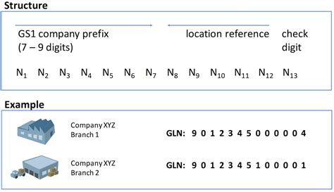 A GLN is always linked to an address such as postal address