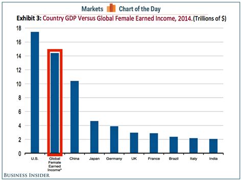 Global: Revenue of women