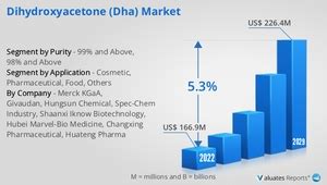 Global 1,3-Dihydroxyacetone Market Research Report 2024