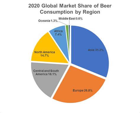 Global Beer Industry - Statistics & Facts Statista