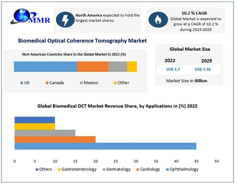 Global Biomedical Optical Coherence Tomography Market