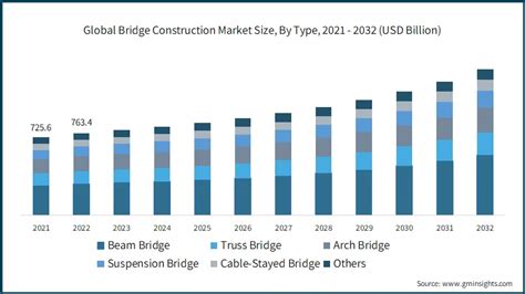 Global Bridge Construction Market Size, Share Industry Forecast 2026