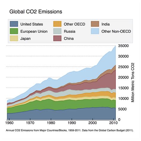 Global CO2-emissions - The World Counts