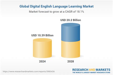 Global Digital English Language Learning Market to grow by …