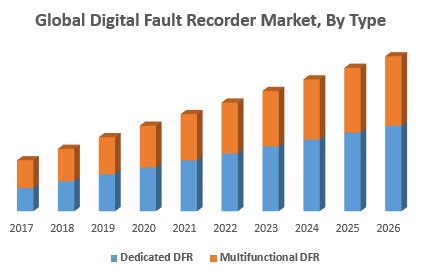 Global Digital Fault Recorder Market – Forecasts to 2028 - Yahoo …