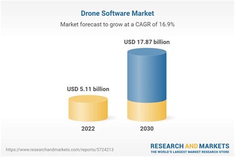 Global Drone Software Market to 2030: Strong Demand for …