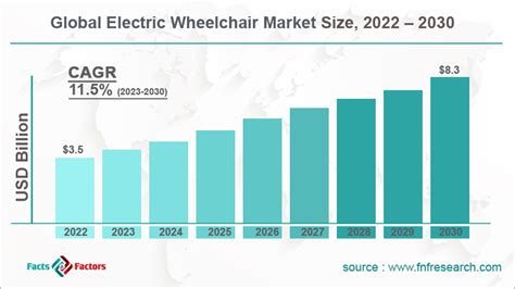 Global Electric Wheelchair Market Revenue to Reach US