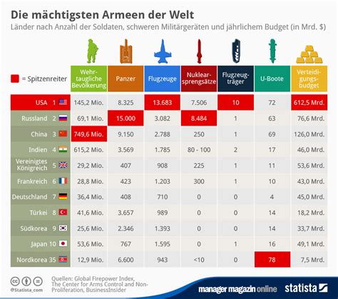 Global Firepower Index: Die mächtigsten Armeen der Welt