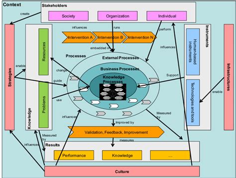 Global Knowledge Management Framework Download Scientific Diagram