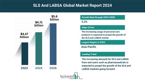 Global LABSA Market Growth 2024-2028 - Marketandresearch.biz