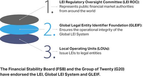 Global Legal Entity Identifier