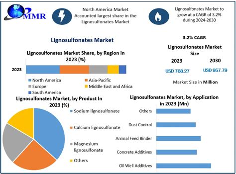 Global Lignosulfonates Market Research Report 2024