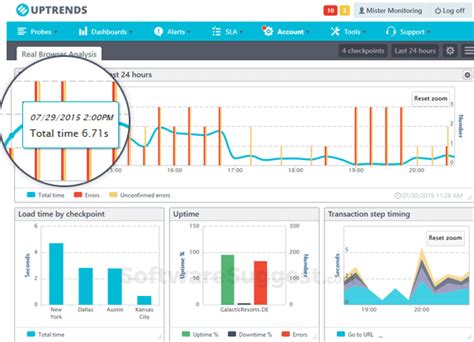 Global Monitoring Network Uptrends