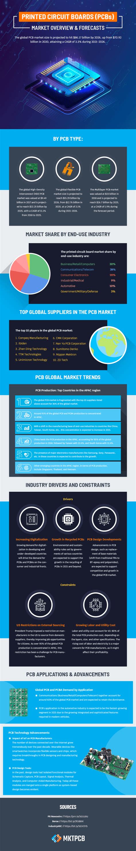 Global PCB Market: Growth, Trends, and Forecasts