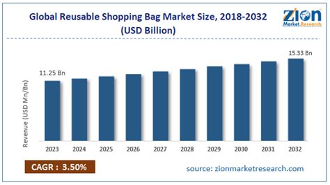 Global Reusable Shopping Bag Market Size by 2024-2028