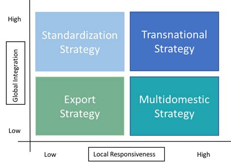 Global Strategy and Multinationals