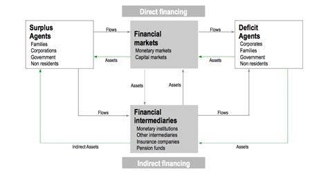 Global Systems- Financial Institutions (global systems) - Quizlet