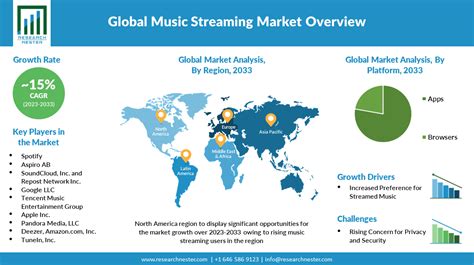 Global Video Game Music Market Size Report: Regional Analysis …