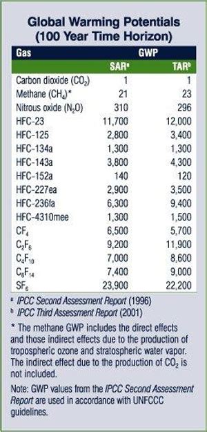 Global Warming Potential Chart