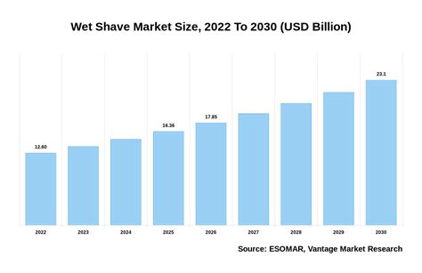 Global Wet Shave Market Size & Share Report, 2024-2025