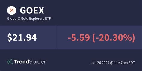 Global X Gold Explorers ETF (GOEX) - Yahoo!