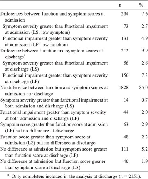 A global assessment of function, known as a GAF, is commonly used in the Social Security Administration to determine mental status. It's mainly used by mental health practitioners to document, diagnose, and offer prognosis regarding mental health. The GAF scoring system is based on severity of symptoms and level of functioning for individuals .... 