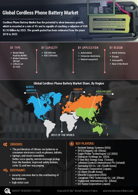 Global cordless phone battery market size was US$ XX Bn in 2027