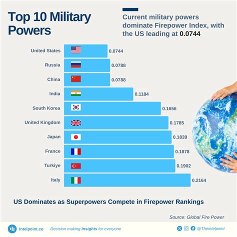 Global firepower 1991.  For data after that we GLOBAL FIREPOWER | UTILITY Onli...