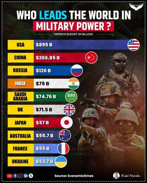 Global firepower ranking 2025.  It does not include nuclear weapons but provides a ...