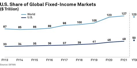 Global fixed income takes cue from US data