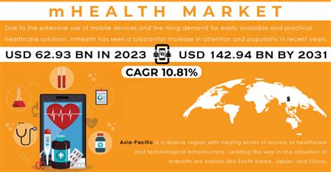 Global mHealth Market Report 2024: Rising Penetration of …