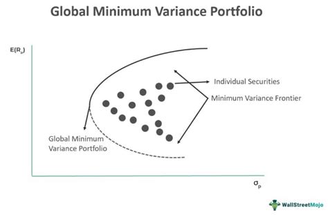 Global minimum variance portfolio python. This code locates the point o...