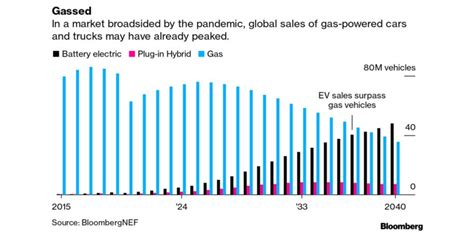 Global sales of gas cars already peaked, but US will lag ... - Electrek