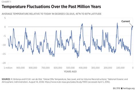 Global temperature graph 1000000 years. NMNH paleobiologists Scott Wing and Brian Huber were presented with the daunting task of drawing a graph of the rise and fall of average global temperature over the past 500 million years, to be ... 